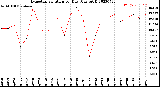 Milwaukee Weather Evapotranspiration<br>per Day (Ozs sq/ft)