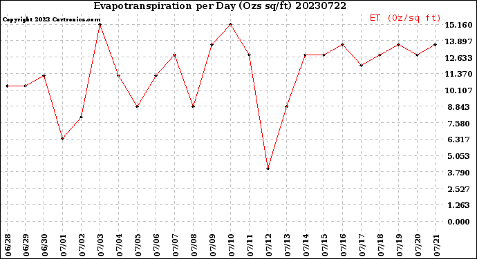 Milwaukee Weather Evapotranspiration<br>per Day (Ozs sq/ft)