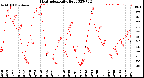 Milwaukee Weather Heat Index<br>Daily High