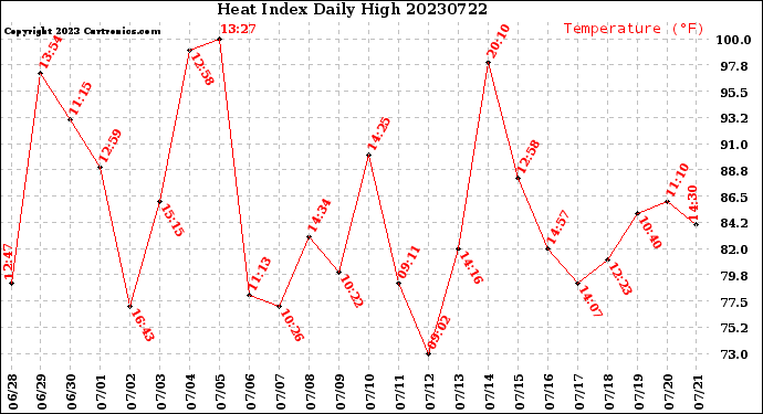 Milwaukee Weather Heat Index<br>Daily High