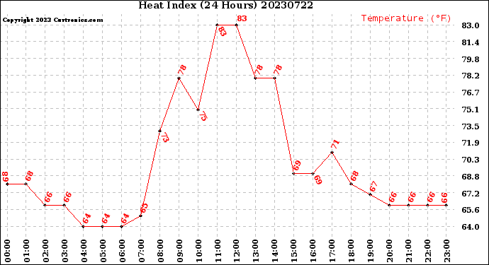 Milwaukee Weather Heat Index<br>(24 Hours)