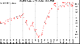 Milwaukee Weather Outdoor Humidity<br>(24 Hours)