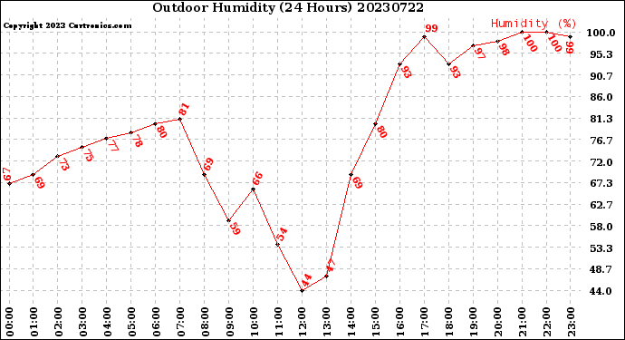 Milwaukee Weather Outdoor Humidity<br>(24 Hours)