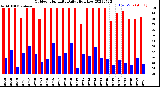 Milwaukee Weather Outdoor Humidity<br>Daily High/Low