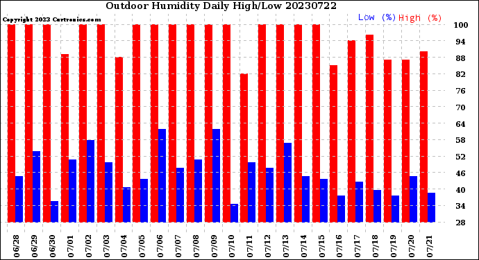 Milwaukee Weather Outdoor Humidity<br>Daily High/Low