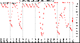 Milwaukee Weather Outdoor Humidity<br>Daily High