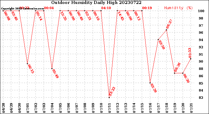 Milwaukee Weather Outdoor Humidity<br>Daily High