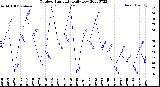 Milwaukee Weather Outdoor Humidity<br>Daily Low