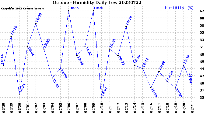 Milwaukee Weather Outdoor Humidity<br>Daily Low