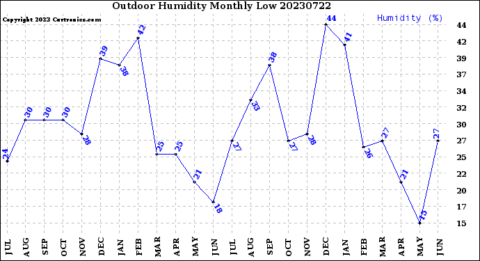 Milwaukee Weather Outdoor Humidity<br>Monthly Low