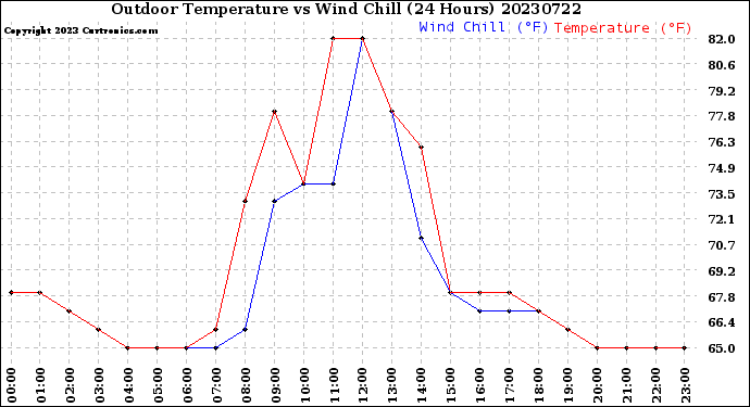 Milwaukee Weather Outdoor Temperature<br>vs Wind Chill<br>(24 Hours)