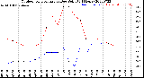 Milwaukee Weather Outdoor Temperature<br>vs Dew Point<br>(24 Hours)