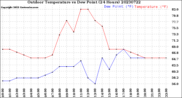 Milwaukee Weather Outdoor Temperature<br>vs Dew Point<br>(24 Hours)