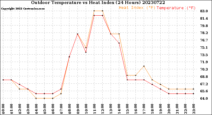 Milwaukee Weather Outdoor Temperature<br>vs Heat Index<br>(24 Hours)