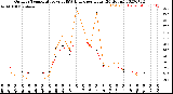 Milwaukee Weather Outdoor Temperature<br>vs THSW Index<br>per Hour<br>(24 Hours)