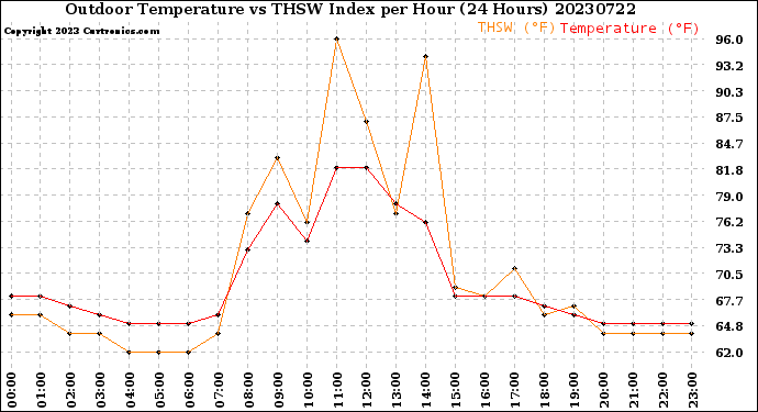 Milwaukee Weather Outdoor Temperature<br>vs THSW Index<br>per Hour<br>(24 Hours)