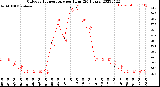 Milwaukee Weather Outdoor Temperature<br>per Hour<br>(24 Hours)