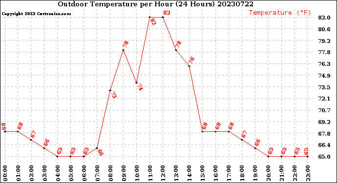 Milwaukee Weather Outdoor Temperature<br>per Hour<br>(24 Hours)