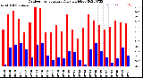 Milwaukee Weather Outdoor Temperature<br>Daily High/Low