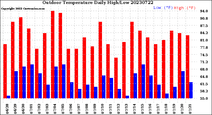 Milwaukee Weather Outdoor Temperature<br>Daily High/Low