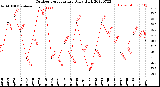 Milwaukee Weather Outdoor Temperature<br>Daily High