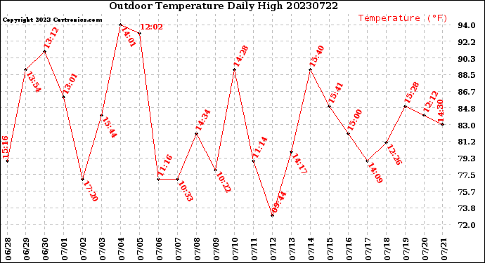 Milwaukee Weather Outdoor Temperature<br>Daily High