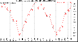 Milwaukee Weather Outdoor Temperature<br>Monthly High