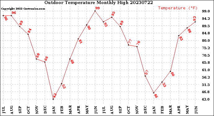 Milwaukee Weather Outdoor Temperature<br>Monthly High