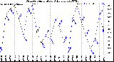 Milwaukee Weather Outdoor Temperature<br>Daily Low