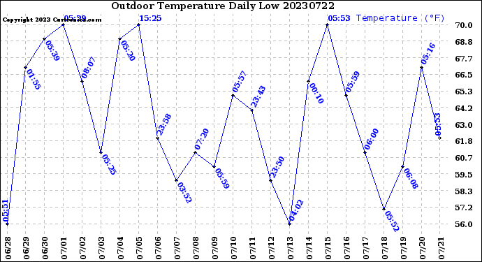 Milwaukee Weather Outdoor Temperature<br>Daily Low