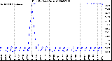 Milwaukee Weather Rain<br>By Day<br>(Inches)