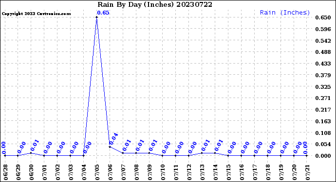 Milwaukee Weather Rain<br>By Day<br>(Inches)