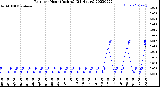 Milwaukee Weather Rain<br>per Hour<br>(Inches)<br>(24 Hours)