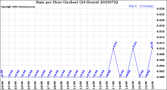 Milwaukee Weather Rain<br>per Hour<br>(Inches)<br>(24 Hours)