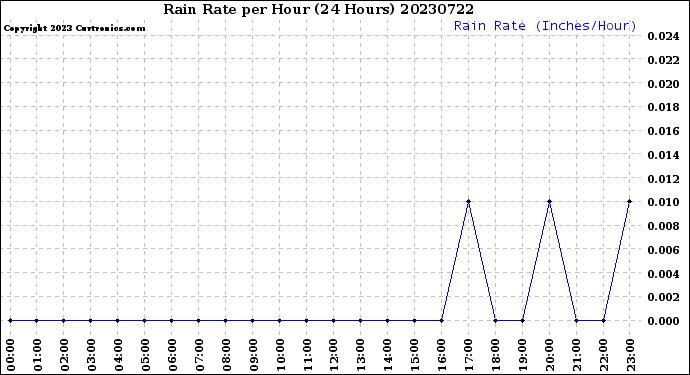 Milwaukee Weather Rain Rate<br>per Hour<br>(24 Hours)