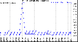 Milwaukee Weather Rain Rate<br>Daily High