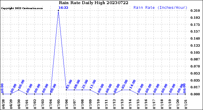 Milwaukee Weather Rain Rate<br>Daily High