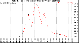 Milwaukee Weather Solar Radiation Average<br>per Hour<br>(24 Hours)