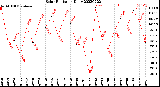 Milwaukee Weather Solar Radiation<br>Daily