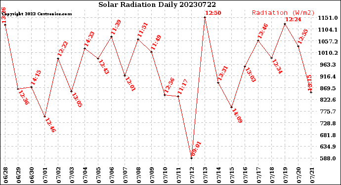 Milwaukee Weather Solar Radiation<br>Daily