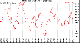 Milwaukee Weather THSW Index<br>Daily High