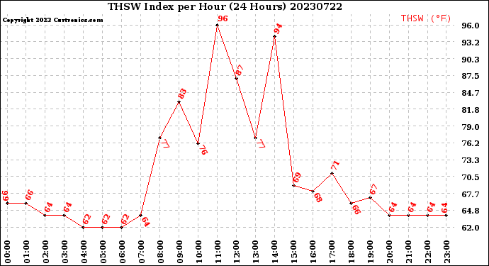 Milwaukee Weather THSW Index<br>per Hour<br>(24 Hours)