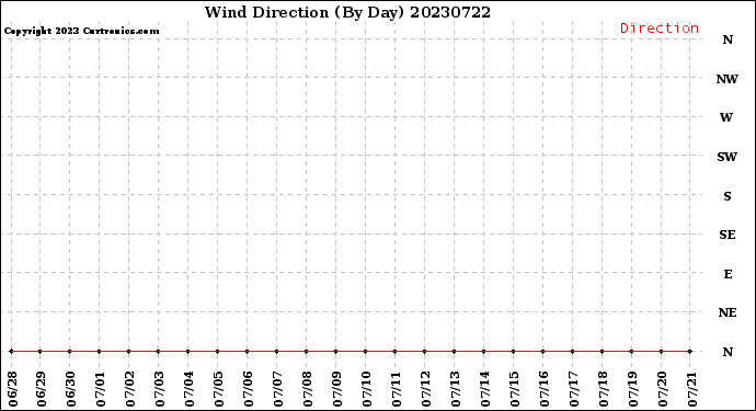 Milwaukee Weather Wind Direction<br>(By Day)