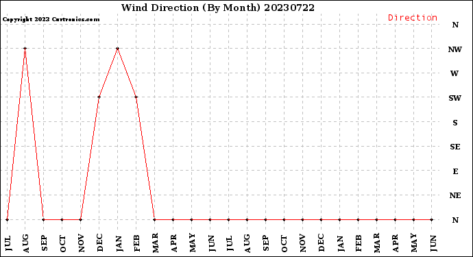 Milwaukee Weather Wind Direction<br>(By Month)