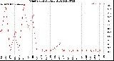 Milwaukee Weather Wind Speed<br>Monthly High