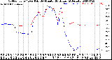 Milwaukee Weather Outdoor Temp / Dew Point<br>by Minute<br>(24 Hours) (Alternate)