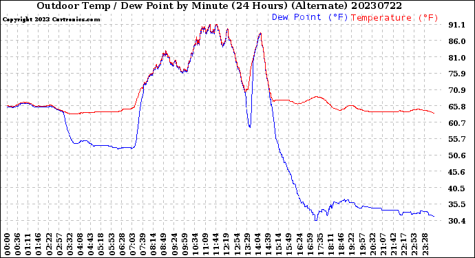 Milwaukee Weather Outdoor Temp / Dew Point<br>by Minute<br>(24 Hours) (Alternate)