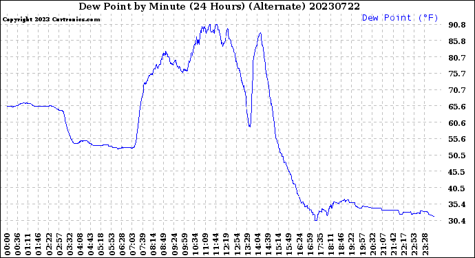 Milwaukee Weather Dew Point<br>by Minute<br>(24 Hours) (Alternate)