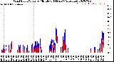 Milwaukee Weather Wind Speed/Gusts<br>by Minute<br>(24 Hours) (Alternate)