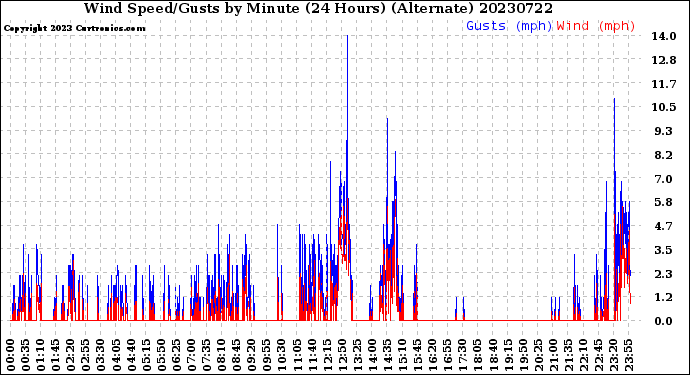 Milwaukee Weather Wind Speed/Gusts<br>by Minute<br>(24 Hours) (Alternate)